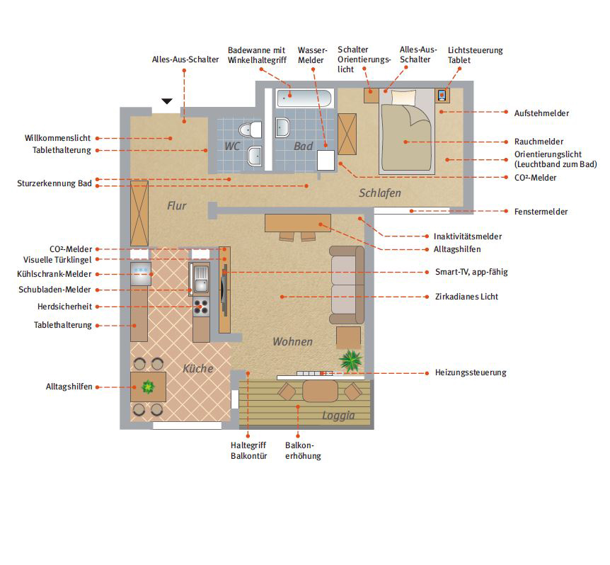 Grundriss der Musterwohnung Pflege (at) Quartier mit eingezeichneten technischen Lösungen und Alltagshilfen